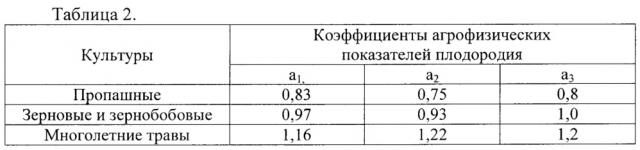 Способ основной обработки черноземной почвы (патент 2632714)