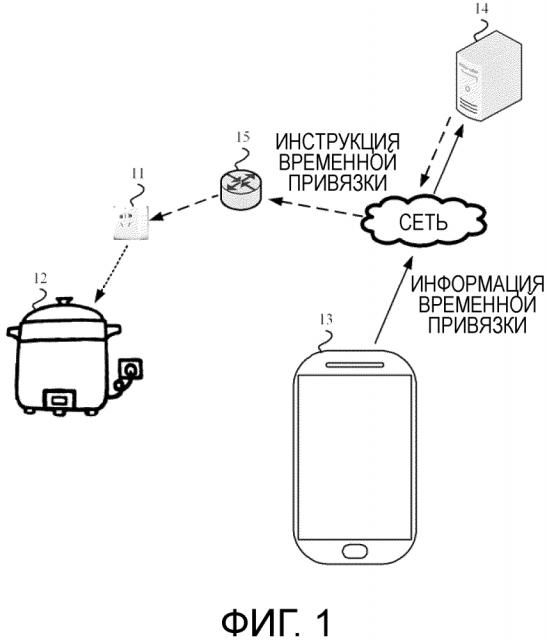 Способ и аппаратура для управления включением и выключением интеллектуальной розетки (патент 2644817)