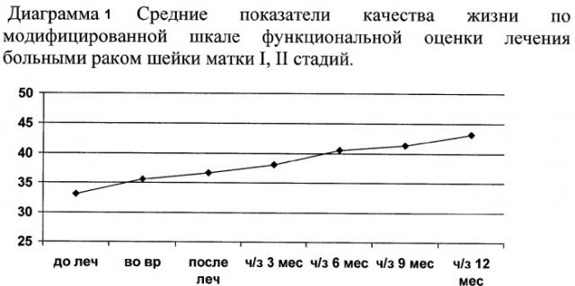 Способ модифицированной функциональной оценки качества жизни больных раком шейки матки (патент 2327421)