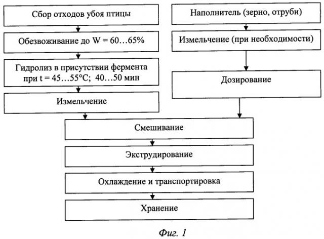 Способ переработки отходов убоя птицы (патент 2448471)