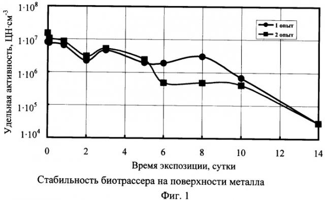 Способ контроля распространения и устойчивости биологических примесей белковой природы в окружающей среде (патент 2354704)