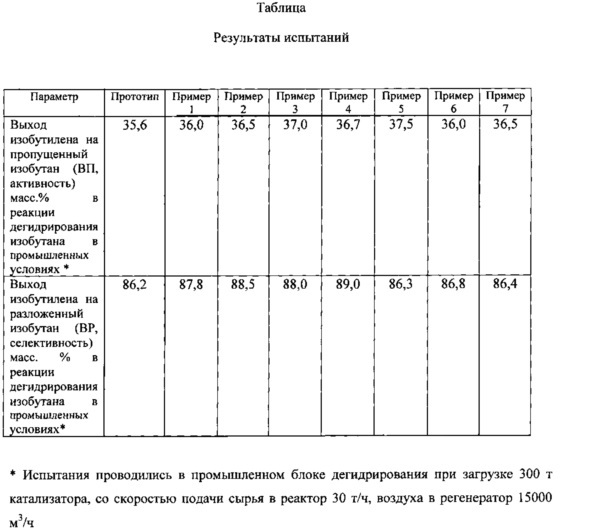 Способ получения микросферического катализатора дегидрирования парафиновых c3-c5 углеводородов (патент 2620815)