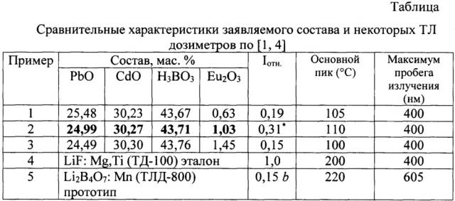 Термолюминесцентное вещество (патент 2651255)