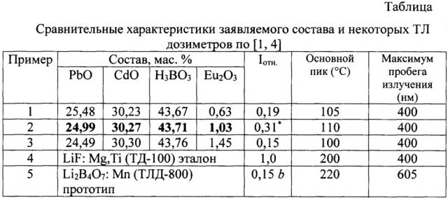 Термолюминесцентное вещество (патент 2651255)