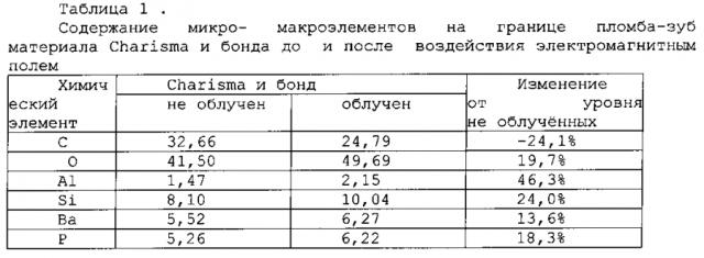 Способ улучшения адгезионных и прочностных характеристик полимерных пломбировочных материалов и бондов (патент 2594255)