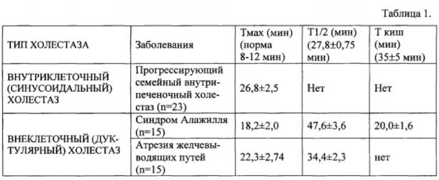 Способ дифференциальной диагностики различных типов внутрипеченочного холестаза у детей (патент 2615358)