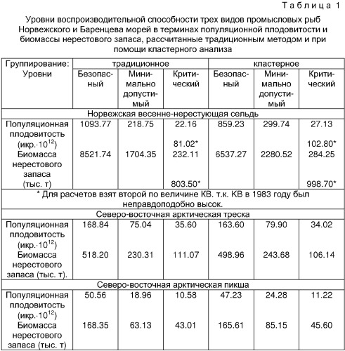 Способ оценки состояния запасов промысловых рыб по результатам многолетних наблюдений (патент 2264097)