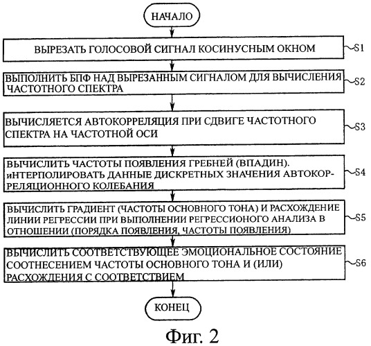 Анализатор речи, обнаруживающий частоту основного тона, способ анализа речи и программа анализа речи (патент 2403626)