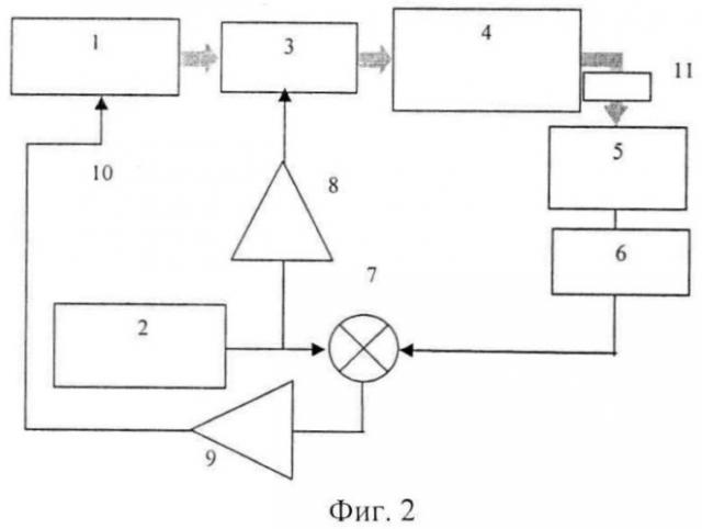 Фазочувствительный способ частотной стабилизации лазерного излучения и акустооптический модулятор для осуществления фазовой модуляции лазерного излучения (патент 2445663)