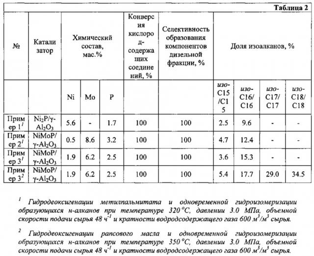 Катализатор гидродеоксигенации алифатических кислородсодержащих соединений и гидроизомеризации н-парафинов и способ его приготовления (патент 2612303)