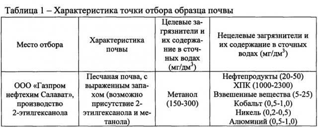 Способ очистки сточных вод нефтеперерабатывающих и нефтехимических производств от метанола (патент 2663797)