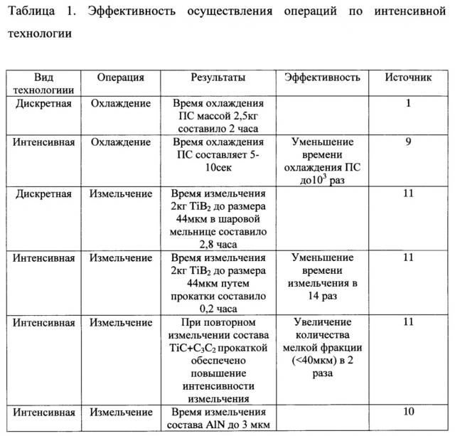 Способ изготовления порошковых тугоплавких продуктов свс (патент 2666389)