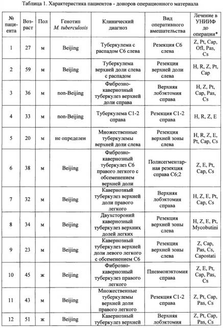 Способ определения способности микобактерий туберкулеза к размножению в альвеолярных макрофагах пациентов, прошедших курс противотуберкулезной терапии (патент 2652882)