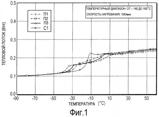 Стирол-бутадиеновый каучук, характеризующийся новым включением стирола (патент 2541476)