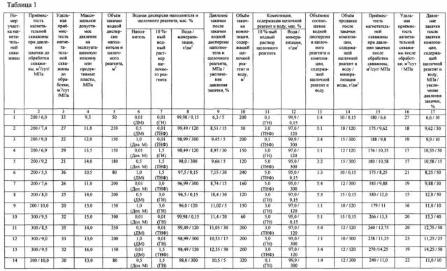 Способ разработки неоднородного нефтяного пласта (варианты) (патент 2652410)