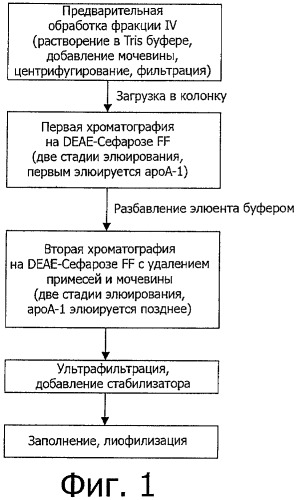 Способ очистки аполипопротеина а-1 (патент 2453555)