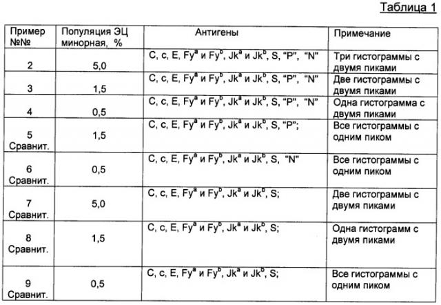 Способ определения трансфузии гомологичной крови при допинговом контроле спортсменов (патент 2470304)