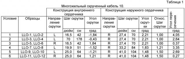 Многожильный скрученный кабель, способ его изготовления и его применение (патент 2447526)