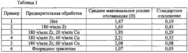 Композиции для предварительной обработки, а также способы нанесения покрытия на электрод батареи (патент 2620258)