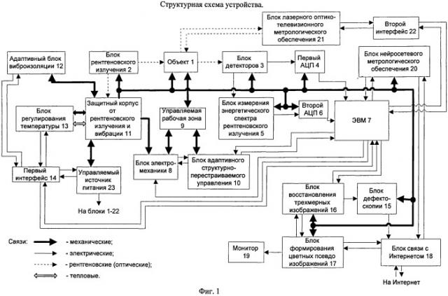 Способ рентгеновской томографии и устройство для его осуществления (патент 2505800)