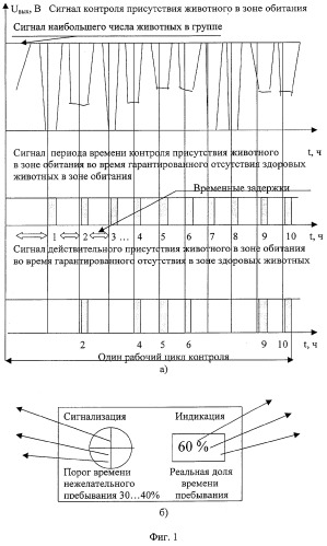 Способ и устройство обнаружения некондиционного животного в зоне обитания сельскохозяйственных животных (патент 2277768)