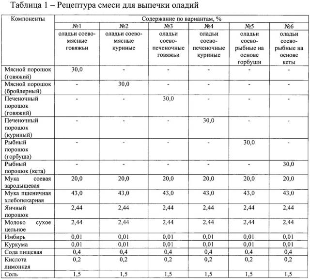 Смесь для выпечки оладий (патент 2654344)