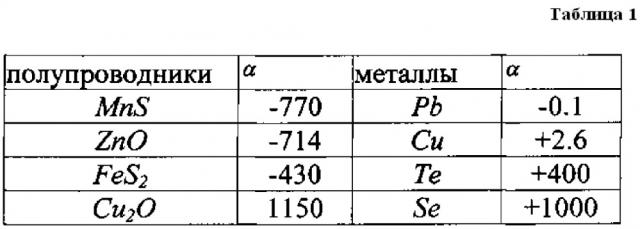 Способ работы термоэлектрического генератора (патент 2626242)