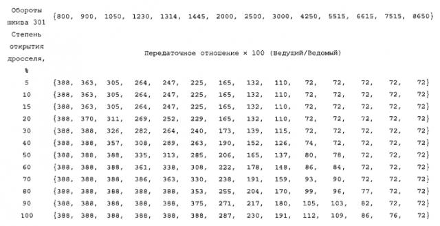 Непрерывно изменяемая трансмиссия, система сцепления, транспортное средство. (патент 2588406)