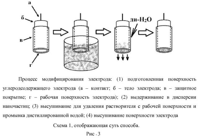 Способ приготовления индикаторных углеродсодержащих электродов, модифицированных наночастицами металлов, для вольтамперометрического анализа органических соединений (патент 2541798)