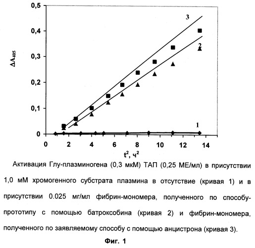 Способ получения растворимого фибрин-мономера (патент 2253474)