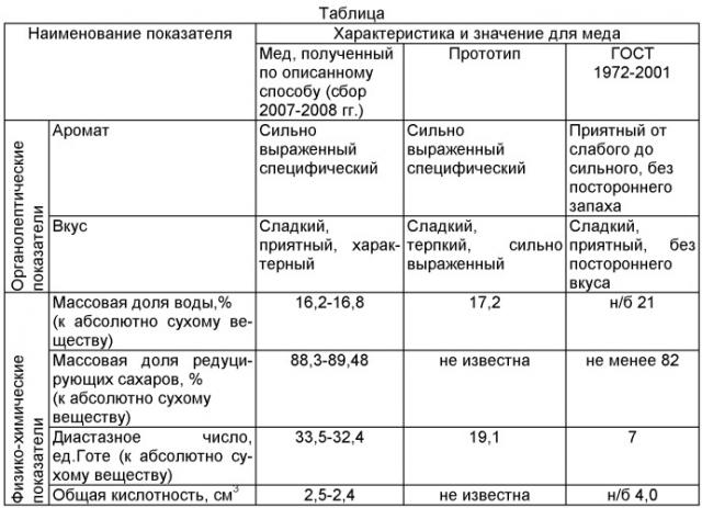 Способ получения меда с повышенными органолептическими и физико-химическими свойствами для лечения и профилактики заболеваний глаз (патент 2404575)