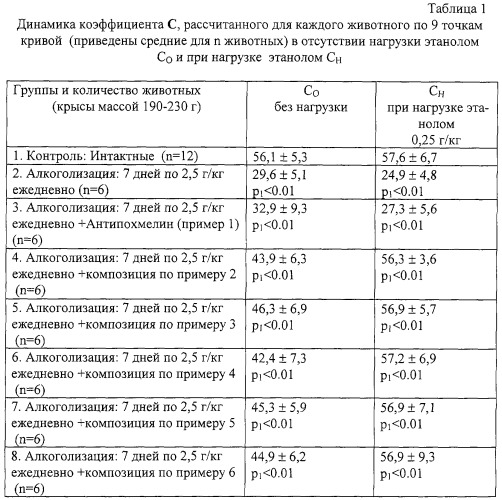 Средство, обладающее гепатопротекторными и антиэнцефалопатическими свойствами, для снижения алкогольного опьянения, предупреждения и снятия алкогольной интоксикации и похмельного синдрома (патент 2254858)