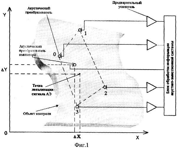 Способ определения координат источников сигналов акустической эмиссии и устройство для его осуществления (патент 2356043)