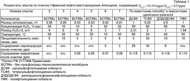 Способ очистки нефти и газоконденсата от сероводорода и меркаптанов (патент 2418035)