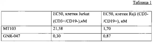 Биспецифические антитела против cd3*cd19 (патент 2651776)