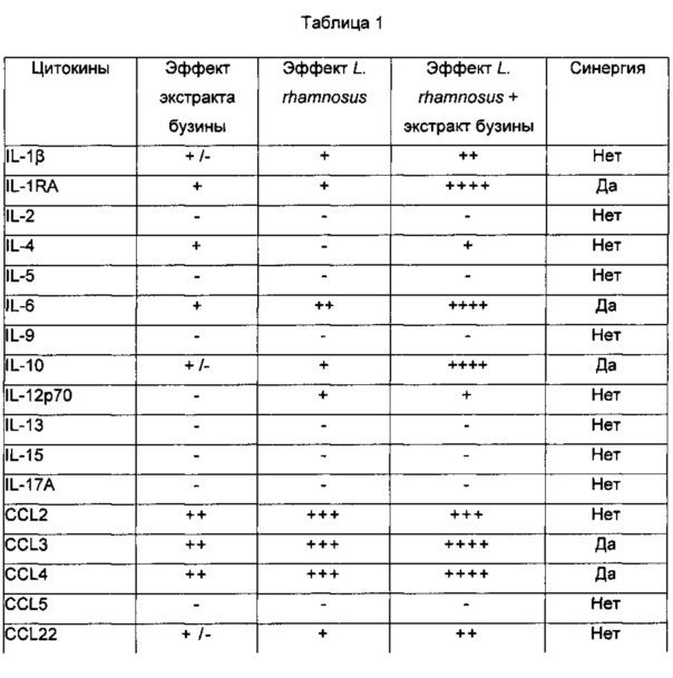 Композиция, содержащая комбинацию экстракта бузины и штамма lactobacillus rhamnosus (патент 2668126)