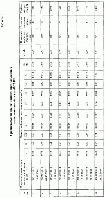 Сталь рессорно-пружинная экономно-легированная 42 с2 пв (патент 2265074)