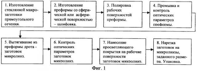 Способ изготовления высокоточных цилиндрических микролинз с различным профилем сечения (патент 2355652)