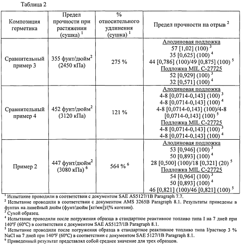 Полимерные простые политиоэфиры, способы их получения и композиции, их содержащие (патент 2553466)