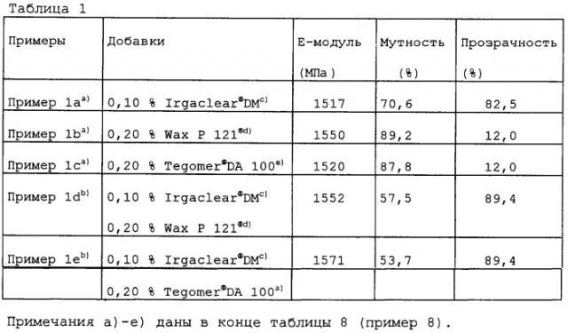 Синтетические полимеры, содержащие смеси-добавки усиленного действия (патент 2251562)