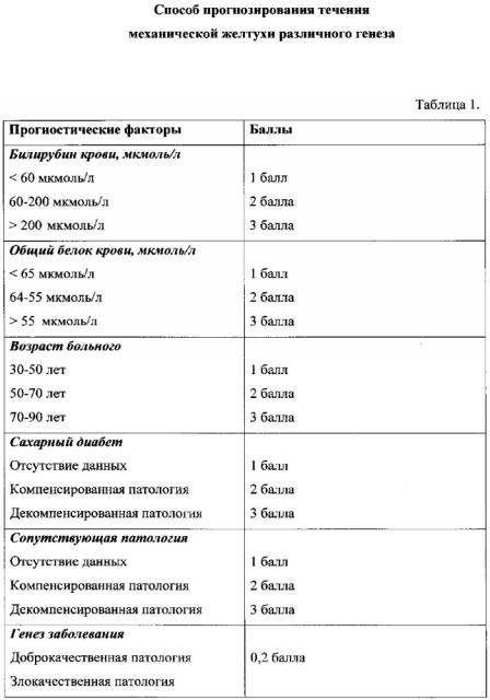 Способ прогнозирования течения механической желтухи различного генеза (патент 2619334)