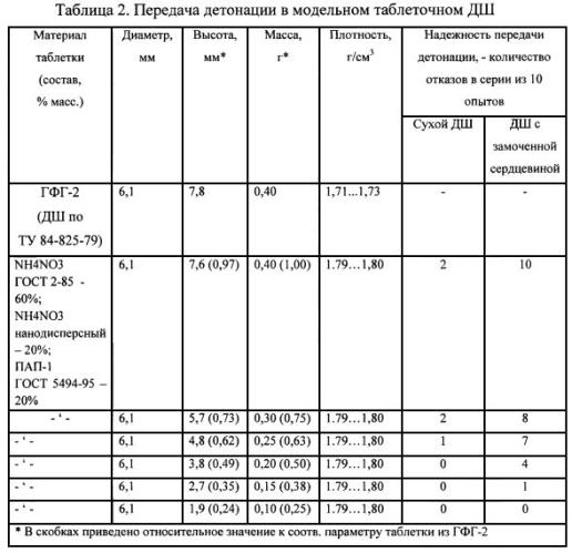 Термостойкий детонирующий шнур (патент 2589156)