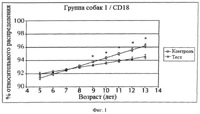 Способ повышения иммунитета животного-компаньона (патент 2546222)