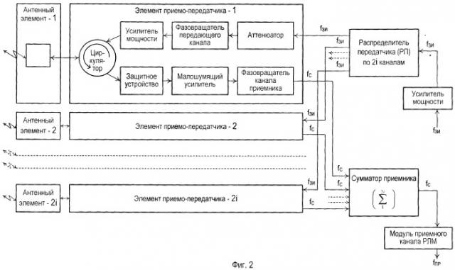Неподвижная антенна для радиолокатора кругового обзора и сопровождения (патент 2389111)
