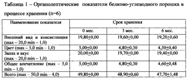 Белково-углеводный продукт для спортивного питания (гейнер) (патент 2592573)