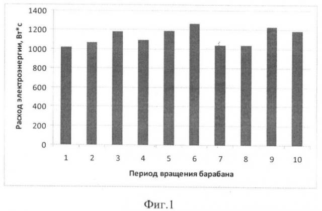 Способ управления режимом вращения стирального барабана (патент 2418119)