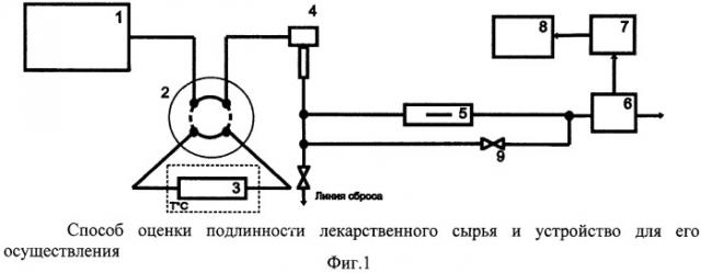 Способ оценки подлинности лекарственного растительного сырья и устройство для его осуществления (патент 2452944)