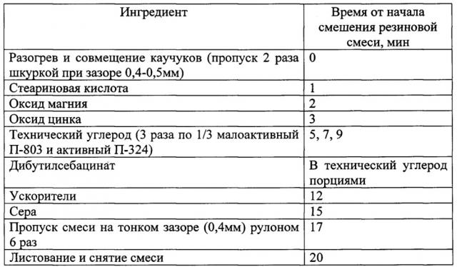 Резиновая смесь на основе пропиленоксидного каучука для морозо-маслостойких изделий (патент 2640784)