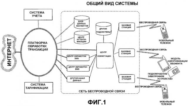 Система, позволяющая оператору связи предоставлять услуги финансовых транзакций, и способы реализации таких транзакций (патент 2371877)