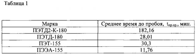 Устройство для определения стойкости изоляции эмалированных проводов к коронным разрядам (патент 2630549)